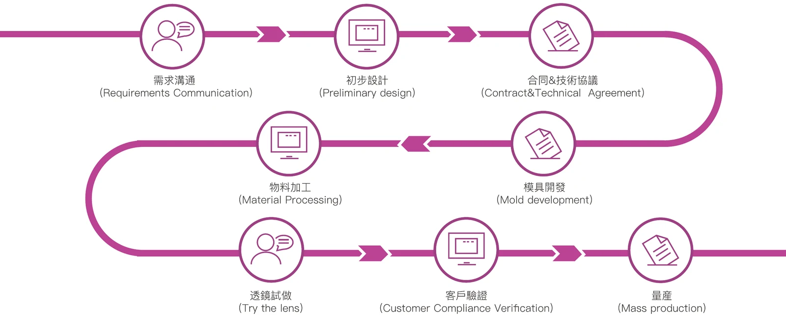 Custom lens development workflow from design to tooling prototype validation and production